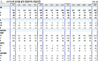 LG이노텍, 하반기 플래그십 모델로 실적 견조 ‘매수’-유진투자