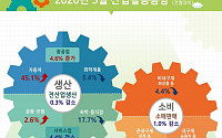 [상보] 3월 서비스업생산 -4.4%, 코로나19로 통계 작성 이후 최대폭 감소