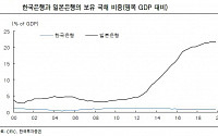韓銀, 16조원 국채 추가해도 GDP 대비 2%에 불과