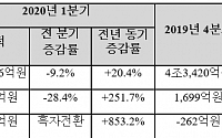 한국조선해양, 1분기 영업익 1217억 원…전년 동기 대비 251%↑