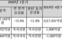 현대중공업지주 적자전환…1분기 영업손실 4872억 원