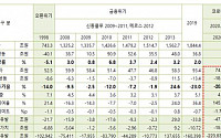 “코로나로 주택투자 20% 줄면 생산유발 47조 감소”