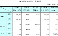 GC녹십자, 백신 수출 증가로 1분기 영업실적 개선