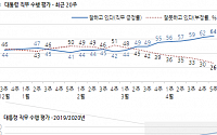 문재인 대통령 국정지지도 64%…’TKㆍ60대’ 계층도 긍정우세