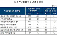 &quot;중소·중견 수출기업 10곳 중 6곳은 코로나 타격…맞춤형 지원 강화해야&quot;