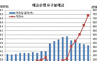 카뱅 효과…작년말 은행 요구불예금 계좌 6000만좌 육박 ‘역대 최대’