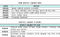 정부보조금 경상비 집행 예외없이 클린카드 의무화