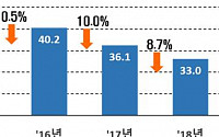 지난해 631개 대형 사업장, 대기오염물질 16% 감축