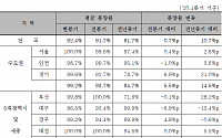 서울 아파트 분양만 하면 '완판'…초기계약률 100% 기록