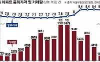 무너진 '강남 불패'… 거래 끊기고 집값 1억~3억 '뚝'