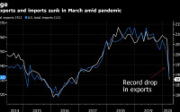 미국, 코로나19에 3월 무역적자 확대…“수출 감소폭 9.6%로 역대 최대”