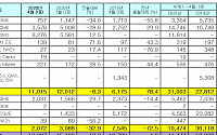 르노삼성, 4월 전년比 4.6% 감소한 1만3087대 판매…내수, XM3 인기로 78%↑