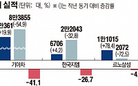 [종합] 4월 완성차 판매 반 토막…해외 부진 탓, 전년 대비 48.3% 감소