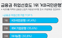 금융권 취업선호도 2년연속 1위 ‘KB국민은행’