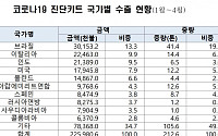 4월까지 코로나19 진단키트 2769억 원 수출, 4월에만 전월대비 8.35배↑