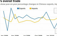 중국 4월 수출 예상 밖 증가…수입은 14.2% 급감