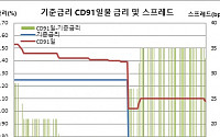 CD91일물 금리 3월 임시금통위 이후 첫 하락, 하나·신한은행 CD발행