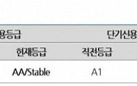 나신평, SK브로드밴드 신용등급 상향…‘AAㆍ안정적’