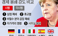 독일 과감한 경제 재개...‘선진국 클라쓰’ 체면 세운 메르켈 리더십