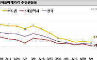 강남3구 아파트값 6주째 연속…인천은 상승세 뚜렷