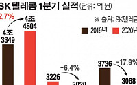 SK텔레콤, 1분기 영업익 3020억…전년比 6.4% 감소