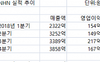 [종합] 페이코가 효자네…NHN, 1분기 호실적 달성