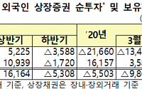 4월 외국인 채권잔액 역대 최대 규모…주식은 5조 팔아