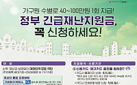 서울시민, 재난지원금 최대 155만 원 받는다…11일부터 신청