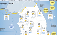 [내일 날씨] 전국에 구름 많고 흐려…수도권 미세먼지 오전 중 '나쁨'