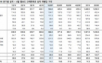 NHN, 언택트 결제 수혜로 계단식 레벨업 기대 ‘매수’-메리츠
