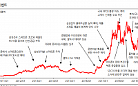 비에이치, 2분기도 실적 부진 지속-한화투자