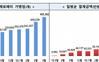 제로페이 가맹점 50만 개 돌파…4월에만 6만 건 접수