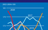 코로나19로 국제식량가격 3개월 연속 하락…2019년 1월 이후 최저