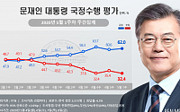 문재인 대통령 국정지지율 62%…3주째 60%대 고공행진