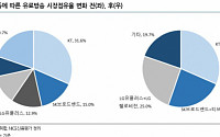 코로나19에도 ‘시장점유율’ 덕본 매일유업ㆍSKB