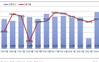 법원 경매 재개하자마자 '후끈'…수도권 주거시설 낙찰가율 91.2%