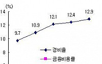 카드사 과당경쟁시 대손율 급증한다