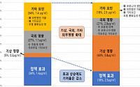 미세먼지 계절관리제 4개월…배출량 2.2만톤 감축