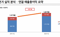 이노션 1분기 영업익 9.5% 늘어난 272억 원… 신차ㆍ해외 실적 개선 효과
