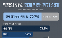 직장인 71% “코로나19 충격에 현재 직장 ‘위기 상태’