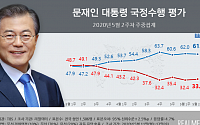 문재인 대통령 국정지지율 61.5%…70대ㆍ주부ㆍ보수층서 상승