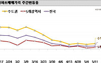 강남3구 아파트값 하락 지속…인천은 재건축 호재에 상승 반등