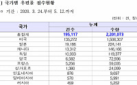 해외가족에 보건용 마스크 220만1073장 보냈다