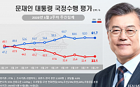 문재인 대통령 국정지지율 61.7%…4주 연속 60%대 지지율