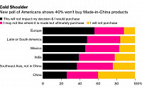 미국인 40% “메이드 인 차이나, 안 산다”…반중 정서 확산