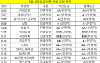 기업 신용등급 하향 기조 지속… 5월 등급하향 3개·전망하향 14개