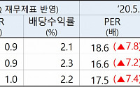 코스피, 이익 감소에 PER 7.8배 증가…“여전히 저평가 상태”