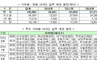 6~8월 서울서 아파트 1만4018채 입주…작년 동기 대비 51.6%↑