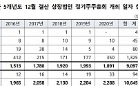 최근 5년 정기주총, 3월 하순에 86% 쏠려…금요일이 절반