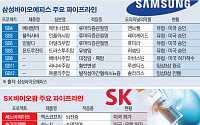 '바이오시밀러' 삼성 vs '독자 신약' SK, K-바이오 주도권 누가 쥘까